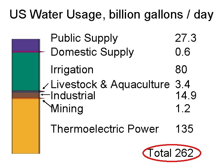 US Water Usage, billion gallons / day Public Supply Domestic Supply 27. 3 0.