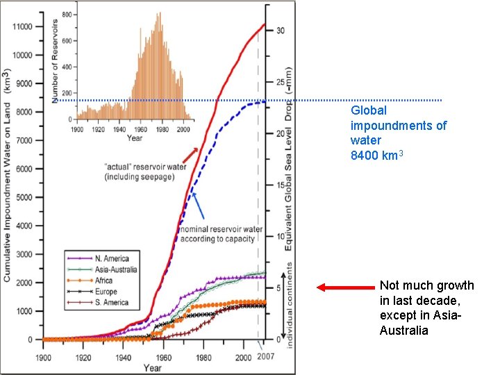 Global impoundments of water 8400 km 3 Not much growth in last decade, except