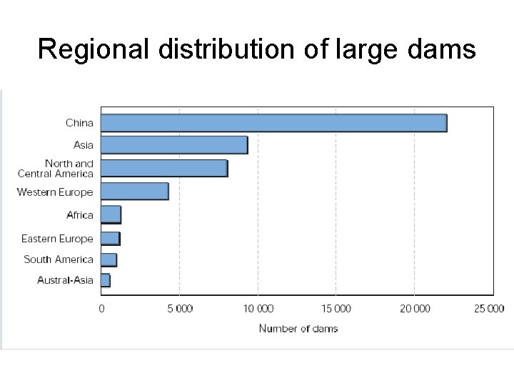 Regional distribution of large dams 