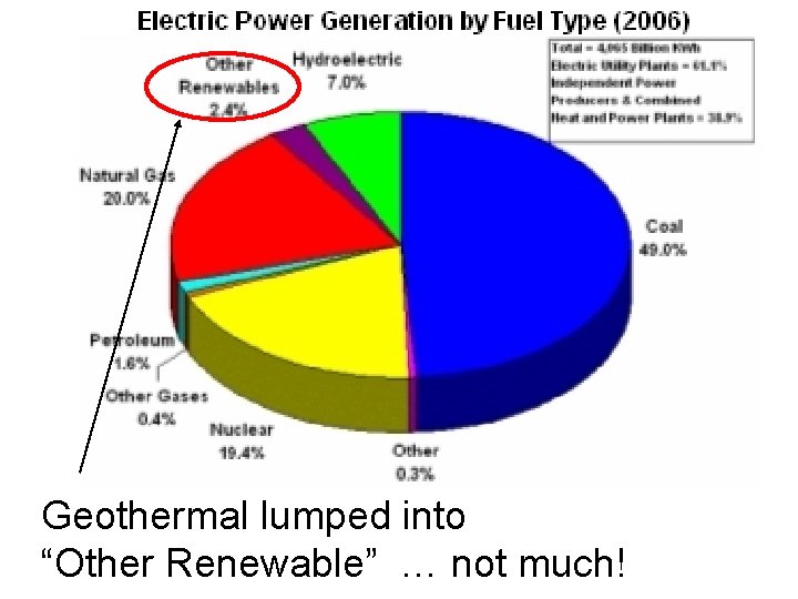 Geothermal lumped into “Other Renewable” … not much! 