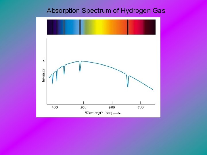 Absorption Spectrum of Hydrogen Gas 