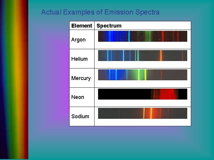 Actual Examples of Emission Spectra Element Spectrum Argon Helium Mercury Neon Sodium 