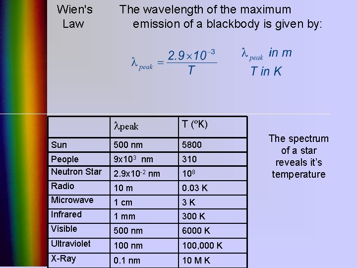 Wien's Law The wavelength of the maximum emission of a blackbody is given by: