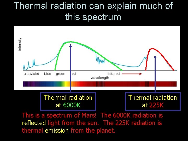 Thermal radiation can explain much of this spectrum Thermal radiation at 6000 K Thermal