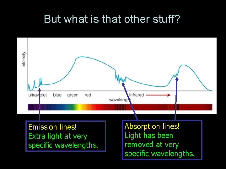 But what is that other stuff? Emission lines! Extra light at very specific wavelengths.