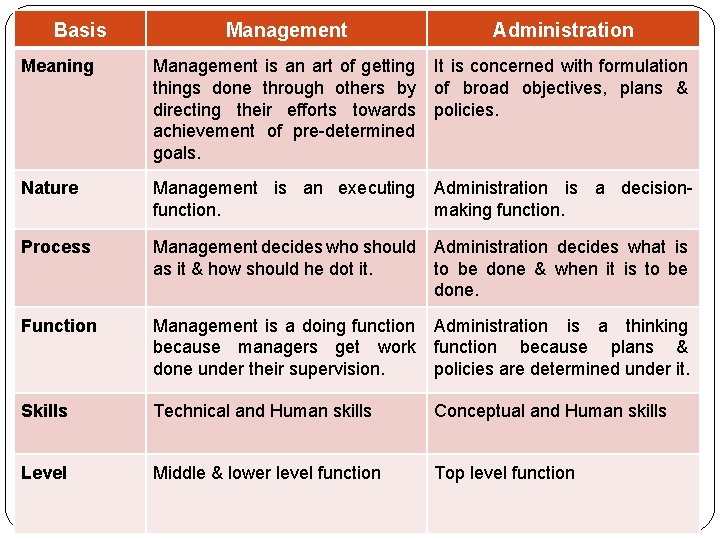 Basis Management Administration Meaning Management is an art of getting It is concerned with