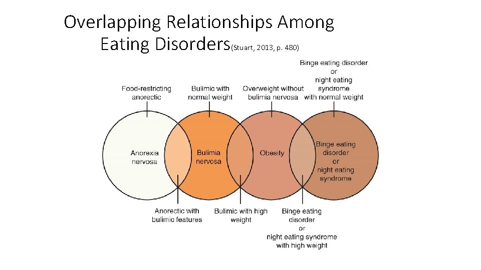 Overlapping Relationships Among Eating Disorders (Stuart, 2013, p. 480) 