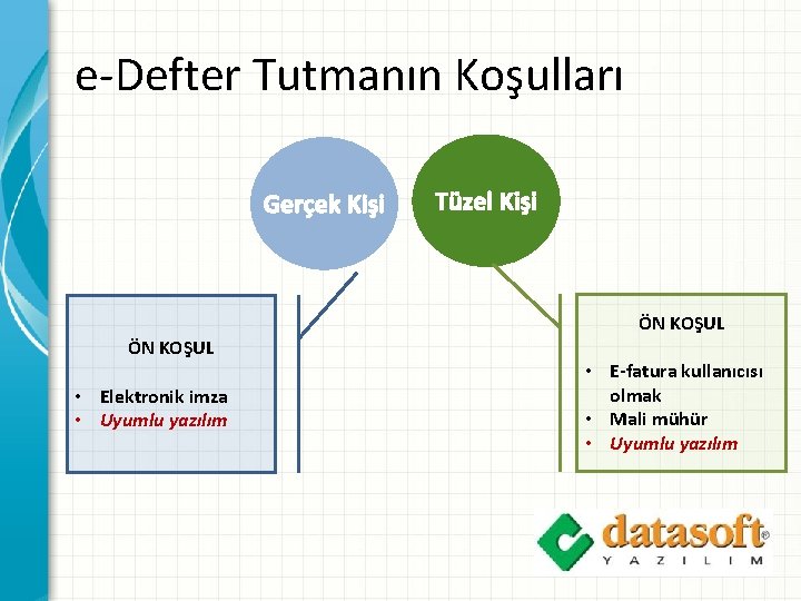 e-Defter Tutmanın Koşulları Gerçek Kişi Tüzel Kişi ÖN KOŞUL • Elektronik imza • Uyumlu