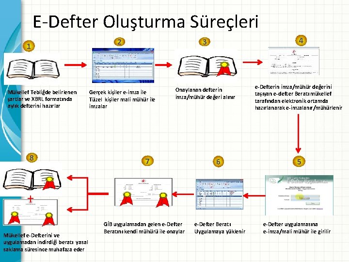 E-Defter Oluşturma Süreçleri 1 Mükellef Tebliğde belirlenen şartlar ve XBRL formatında aylık defterini hazırlar