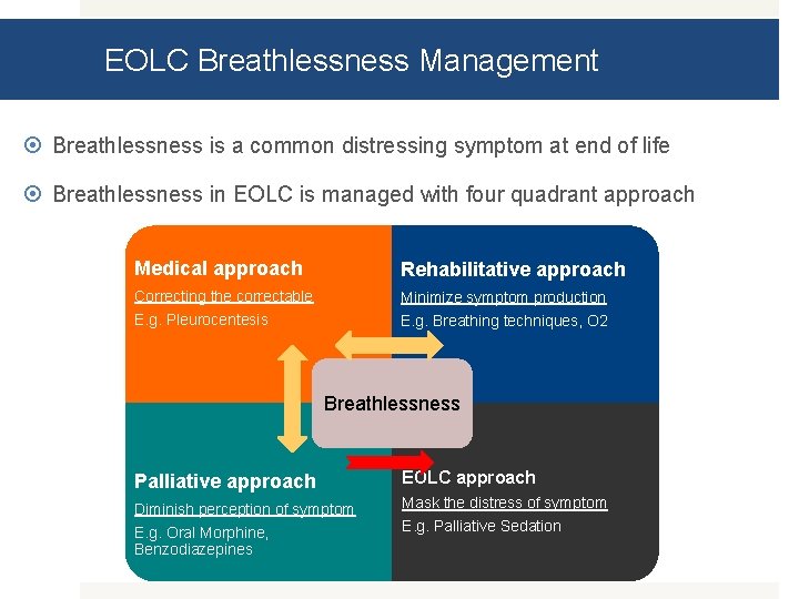 EOLC Breathlessness Management Breathlessness is a common distressing symptom at end of life Breathlessness