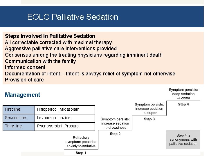 EOLC Palliative Sedation Steps involved in Palliative Sedation All correctable corrected with maximal therapy