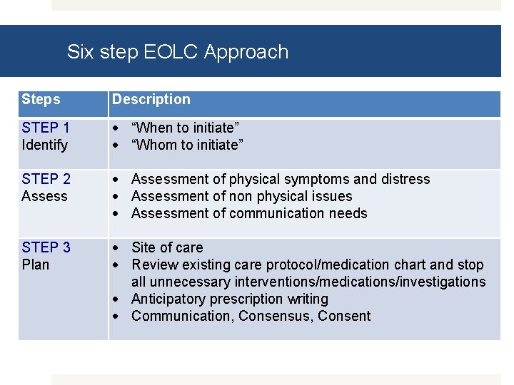 Six step EOLC Approach Steps Description STEP 1 Identify “When to initiate” “Whom to