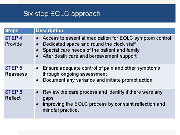 Six step EOLC approach Steps STEP 4 Provide Description Access to essential medication for