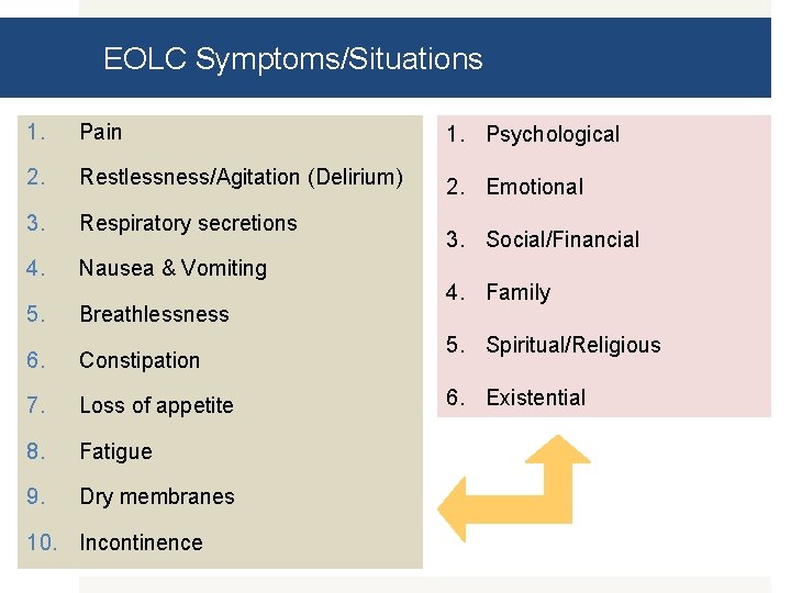 EOLC Symptoms/Situations 1. Pain 1. Psychological 2. Restlessness/Agitation (Delirium) 2. Emotional 3. Respiratory secretions