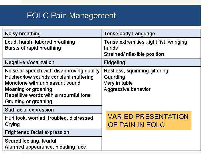 EOLC Pain Management Noisy breathing Tense body Language Loud, harsh, labored breathing Bursts of