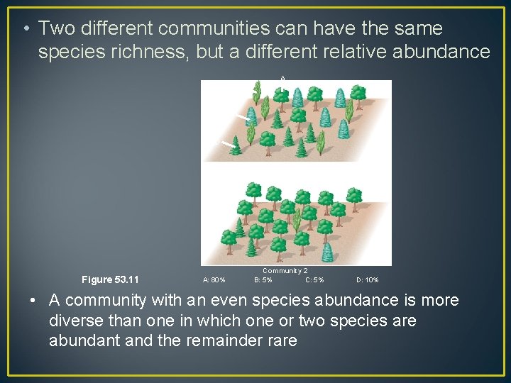  • Two different communities can have the same species richness, but a different