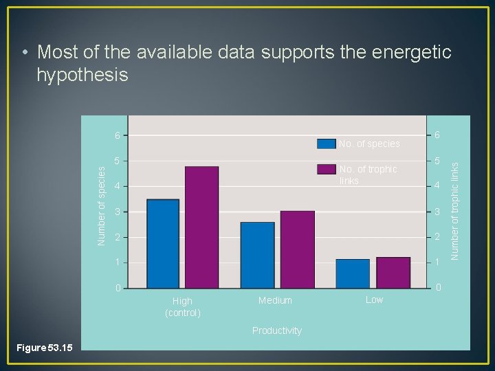  • Most of the available data supports the energetic hypothesis No. of species