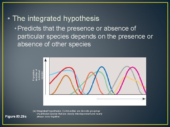  • The integrated hypothesis Population densities of individual species • Predicts that the
