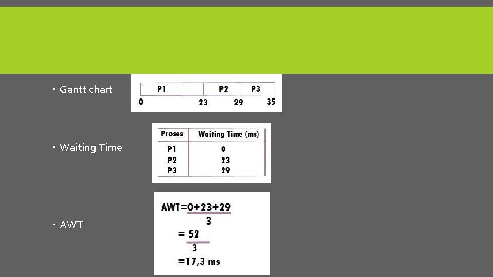  Gantt chart Waiting Time AWT 