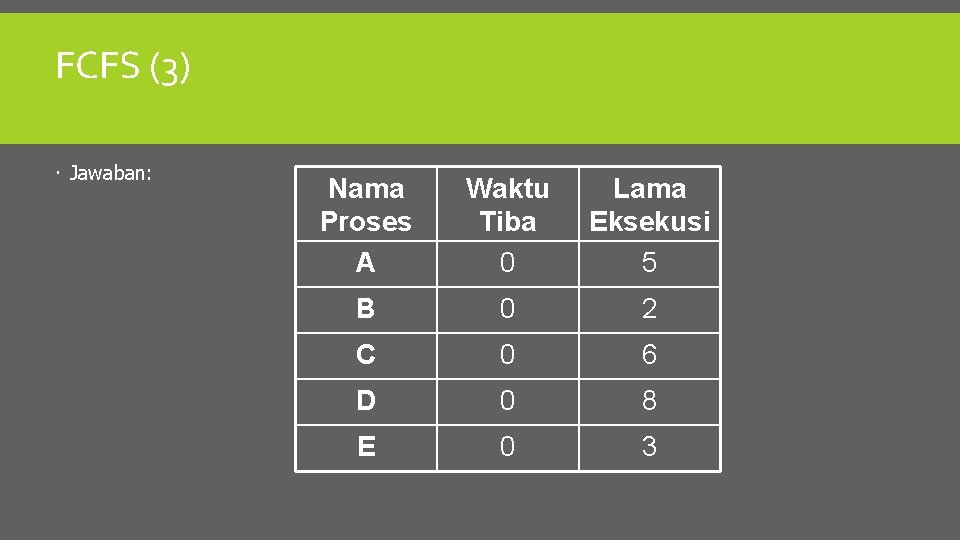 FCFS (3) Jawaban: Nama Proses A Waktu Tiba 0 Lama Eksekusi 5 B 0