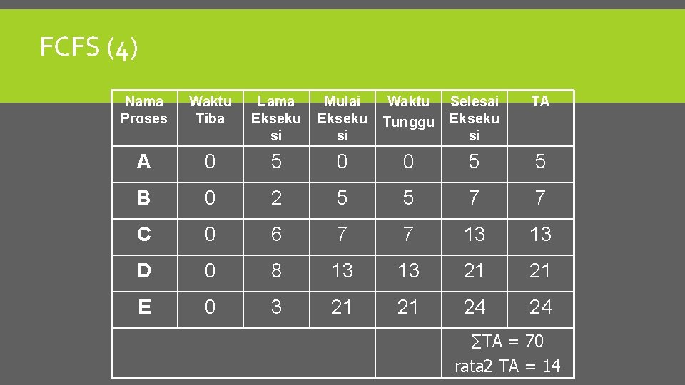 FCFS (4) Nama Proses Waktu Tiba Lama Ekseku si Mulai Ekseku si Waktu Tunggu