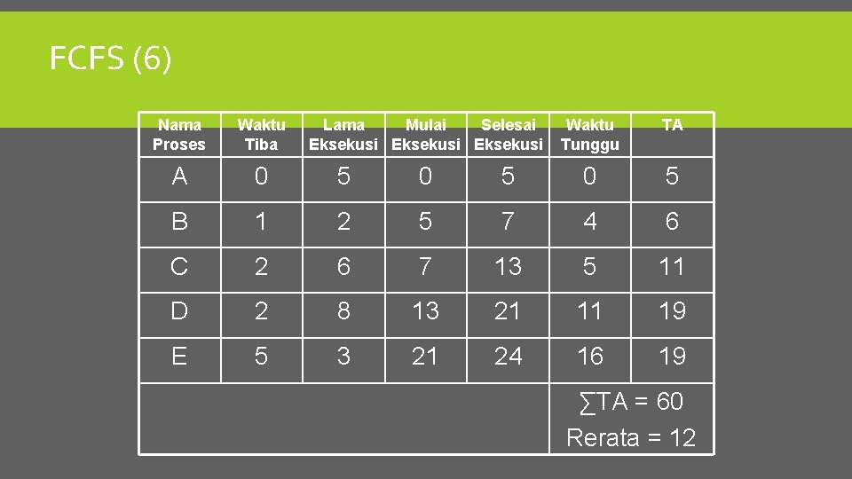 FCFS (6) Nama Proses Waktu Tiba Lama Mulai Selesai Eksekusi Waktu Tunggu TA A