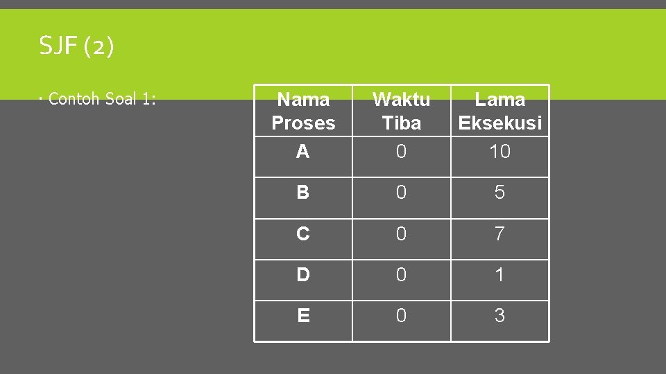 SJF (2) Contoh Soal 1: Nama Proses A Waktu Tiba 0 Lama Eksekusi 10