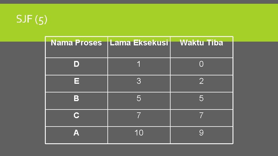 SJF (5) Nama Proses Lama Eksekusi Waktu Tiba D 1 0 E 3 2