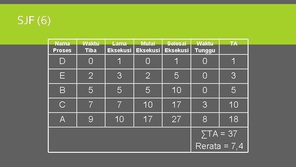 SJF (6) Nama Proses Waktu Tiba Lama Mulai Selesai Eksekusi Waktu Tunggu TA D