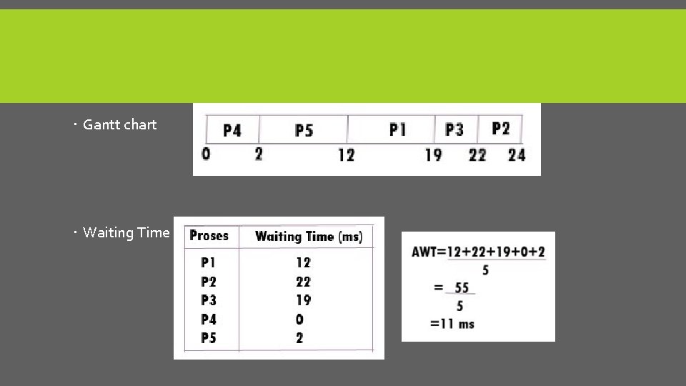  Gantt chart Waiting Time AWT 