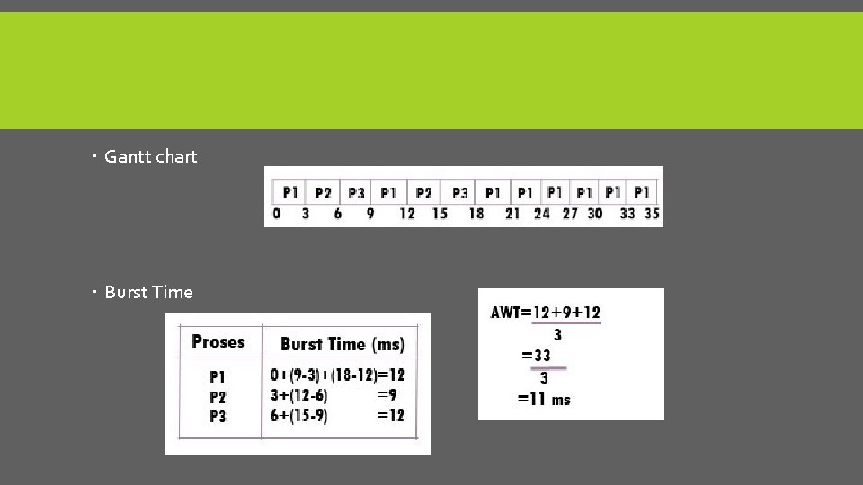  Gantt chart Burst Time 