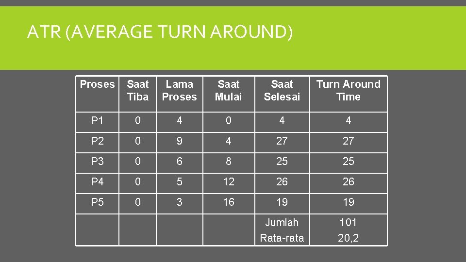 ATR (AVERAGE TURN AROUND) Proses Saat Tiba Lama Proses Saat Mulai Saat Selesai Turn