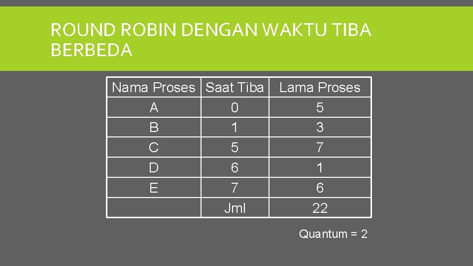 ROUND ROBIN DENGAN WAKTU TIBA BERBEDA Nama Proses Saat Tiba A 0 B 1