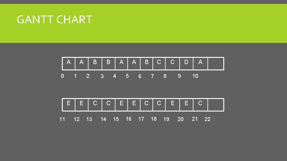 GANTT CHART A 0 A 1 E 11 B 2 E 12 B 13