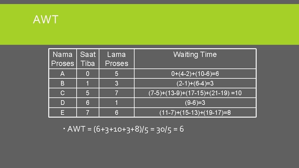 AWT Nama Saat Proses Tiba Lama Proses Waiting Time A 0 5 0+(4 -2)+(10