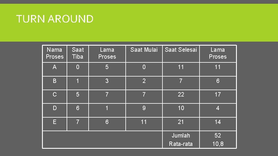 TURN AROUND Nama Proses Saat Tiba Lama Proses Saat Mulai Saat Selesai Lama Proses