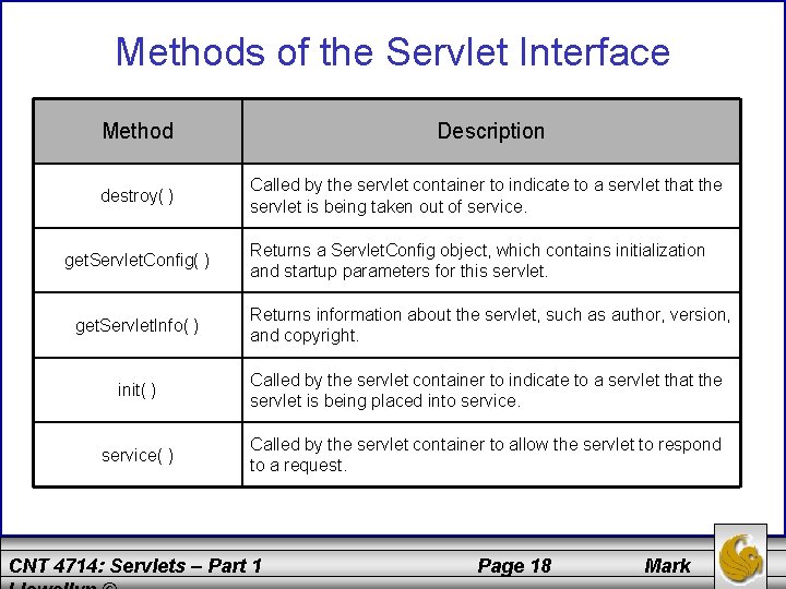 Methods of the Servlet Interface Method Description destroy( ) Called by the servlet container