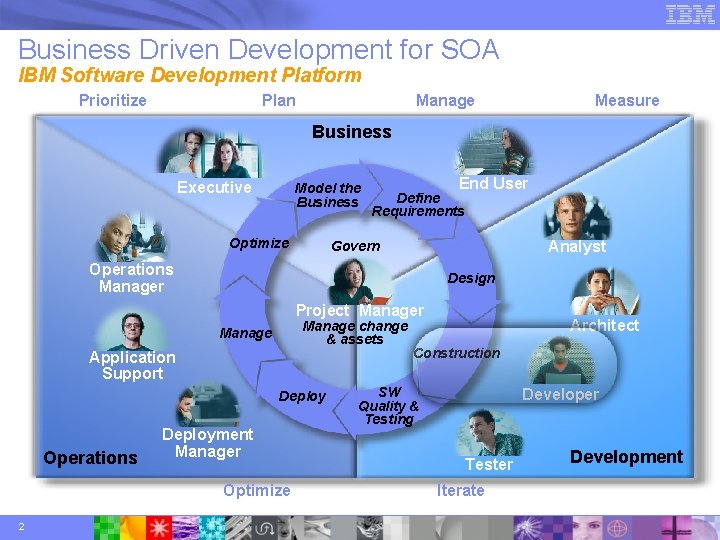 Business Driven Development for SOA IBM Software Development Platform Prioritize Plan Manage Measure Business Business Driven Development for SOA IBM Software Development Platform Prioritize Plan Manage Measure Business