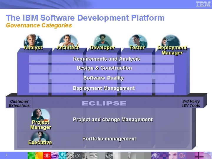 The IBM Software Development Platform Governance Categories 7 © 2003 IBM Corporation The IBM Software Development Platform Governance Categories 7 © 2003 IBM Corporation