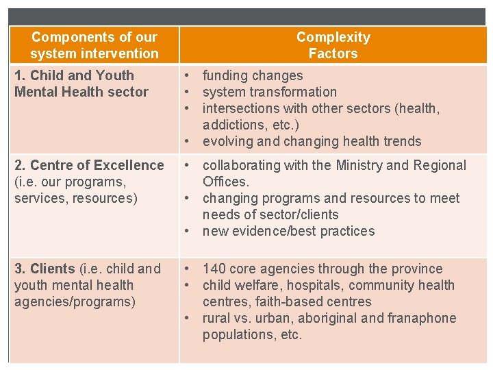 Components of our Complexity Components of Complexity system intervention Factors 1. Child and Youth