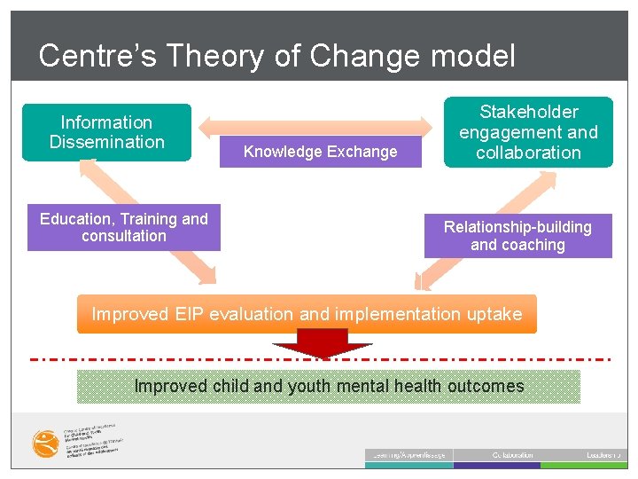 Centre’s Theory of Change model Information Dissemination Education, Training and consultation Knowledge Exchange Stakeholder