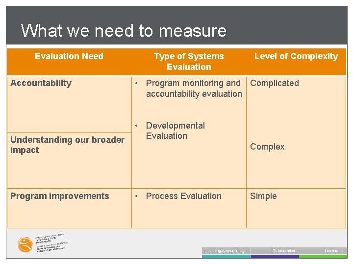 What we need to measure Evaluation Need Accountability Understanding our broader impact Program improvements