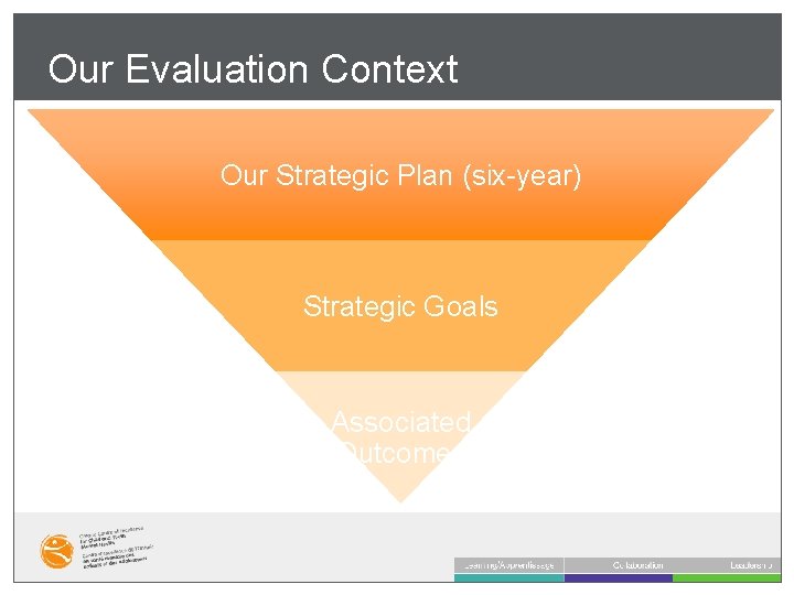 Our Evaluation Context Our Strategic Plan (six-year) Strategic Goals Associated Outcomes 