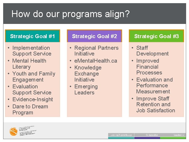 How do our programs align? Strategic Goal #1 Strategic Goal #2 • Implementation Support