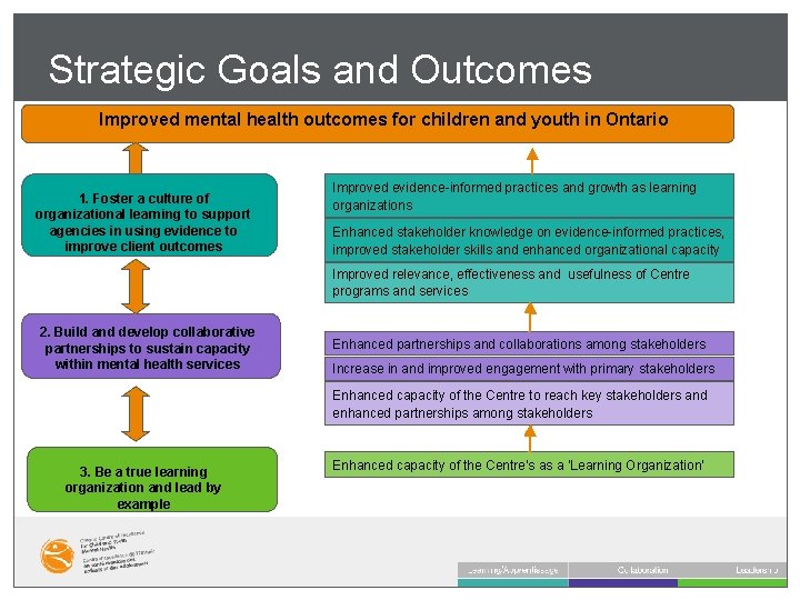 Strategic Goals and Outcomes Improved mental health outcomes for children and youth in Ontario
