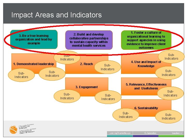 Impact Areas and Indicators 3. Be a true learning organization and lead by example