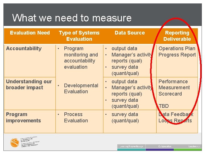 What we need to measure Evaluation Need Accountability Understanding our broader impact Program improvements