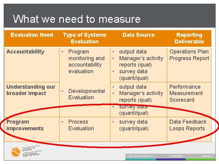 What we need to measure Evaluation Need Accountability Understanding our broader impact Program improvements