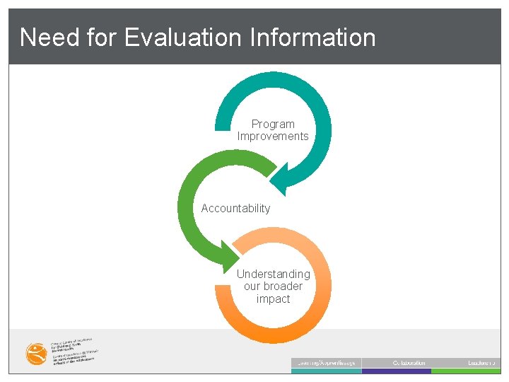 Need for Evaluation Information Program Improvements Accountability Understanding our broader impact 