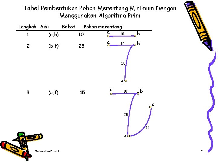 Tabel Pembentukan Pohon Merentang Minimum Dengan Menggunakan Algoritma Prim Langkah Sisi Bobot Pohon merentang